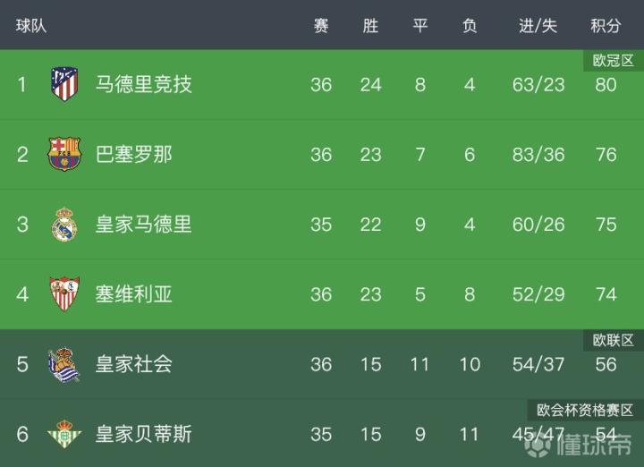 西甲积分榜最新排名，群雄逐鹿，马竞领跑