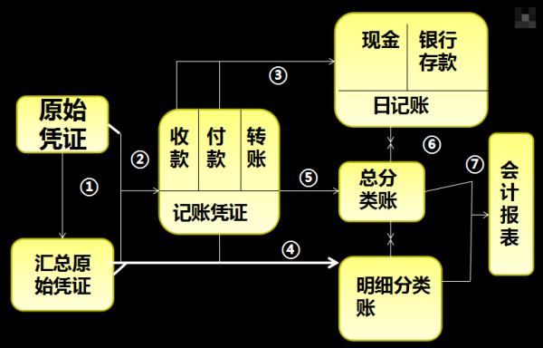 汇总记账凭证账务处理程序，企业财务管理的基石