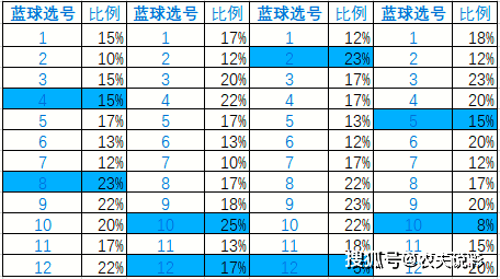 预测双色球19075期，理性分析，科学选号
