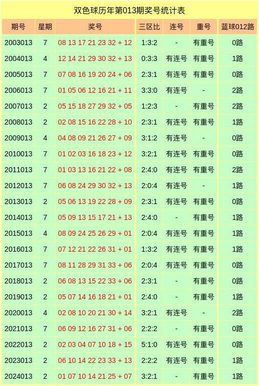彩经网走势图双色球红球的精准杀号策略