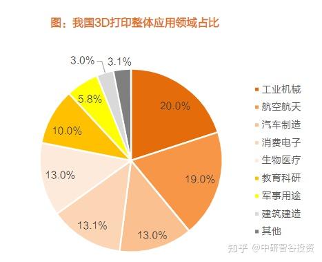 3D打印技术