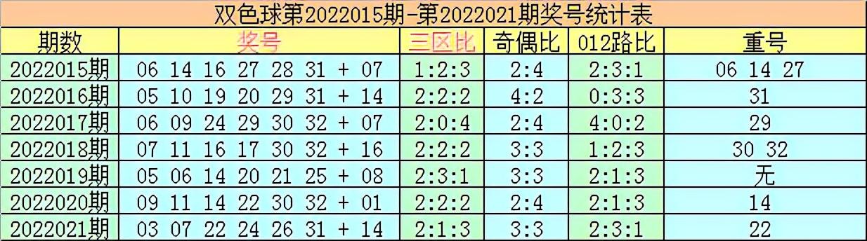 20年双色球，回顾与展望——解析第198至357期开奖结果走势图