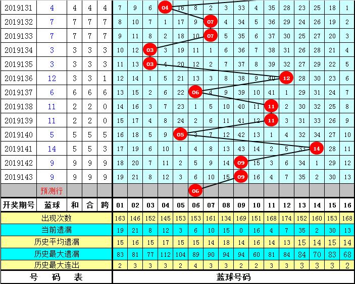 2019年双色球第35期号码预测，理性分析，谨慎投注