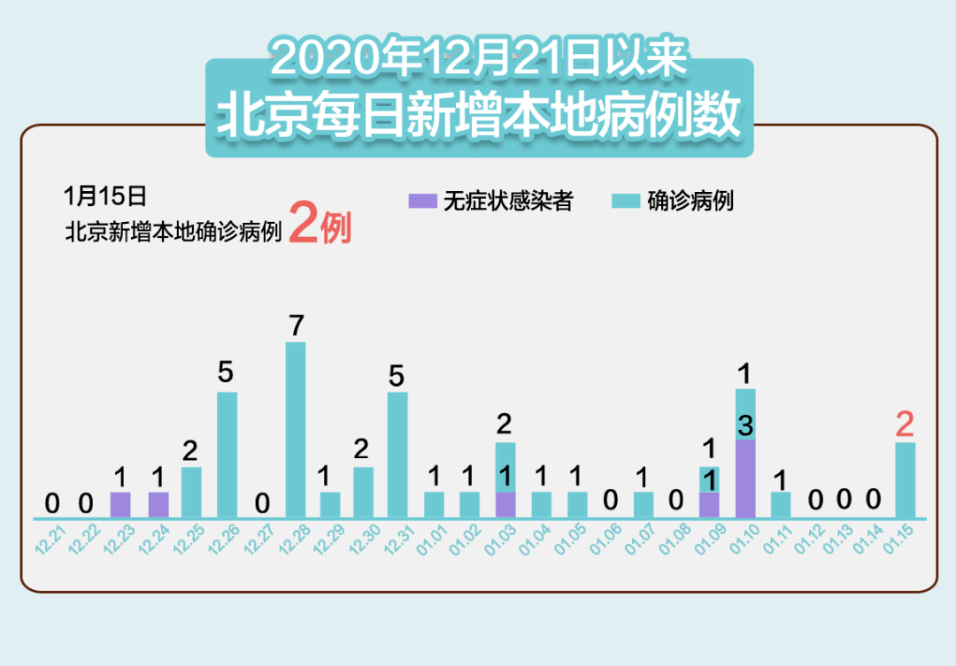 天津新增23例阳性感染者，疫情防控形势依然严峻天津新增一例阳性