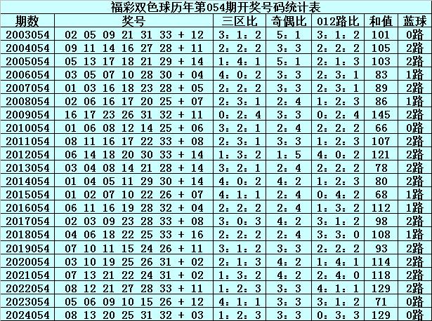 双色球开奖